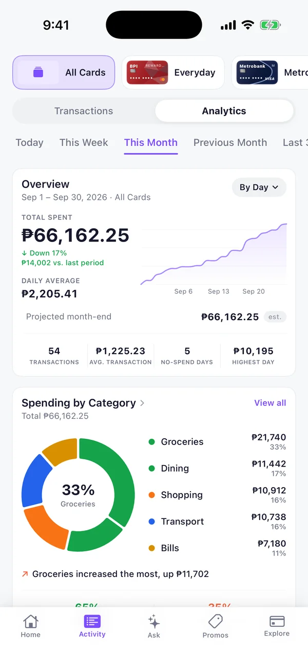 Analytics: ₱66,162 spent this month, down 17%, with a category breakdown