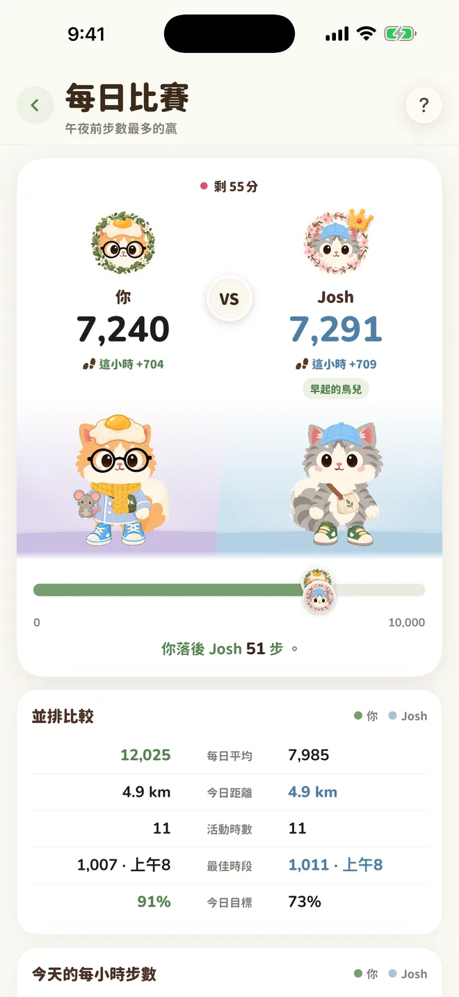 每日比賽:並肩的兩隻 Walkie,7,240 步對 7,291 步
